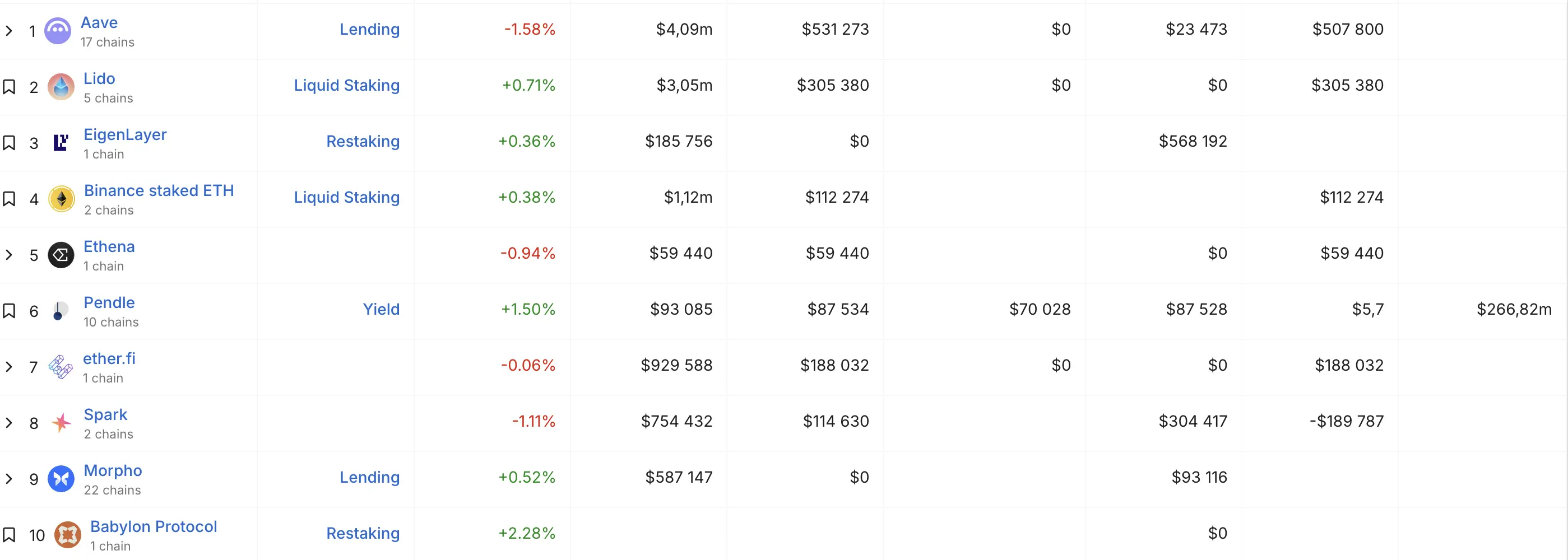 Top 10 DeFi Protocols by Revenue 