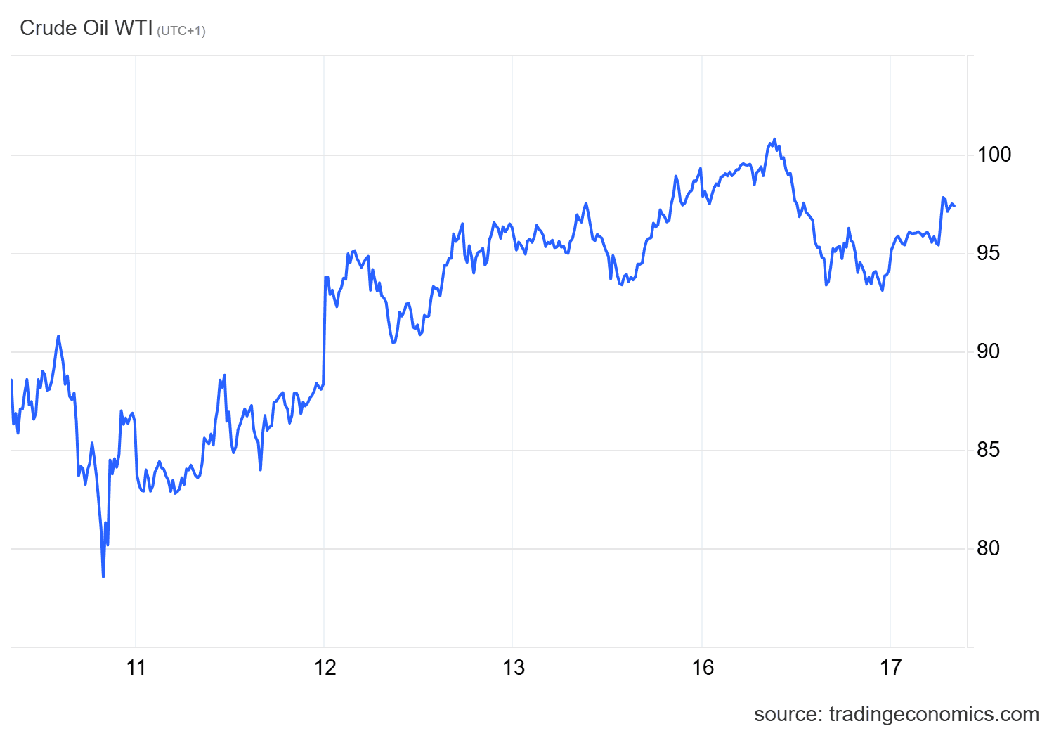 Цена на нефть незначительно снизилась с 16 по 17 марта, но остается на высоком уровне. | Источник: tradingeconomics