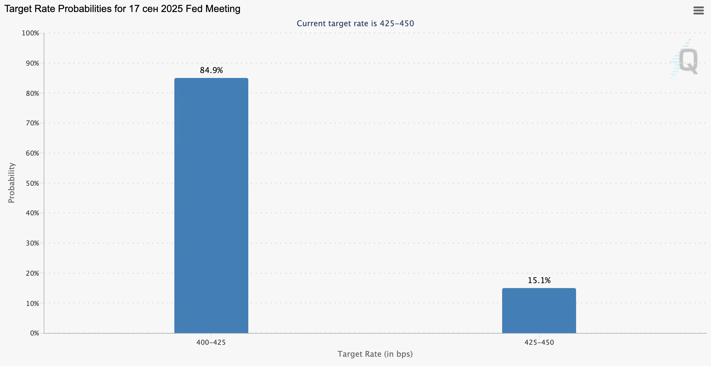 CME FedWatch indicates an 82.9