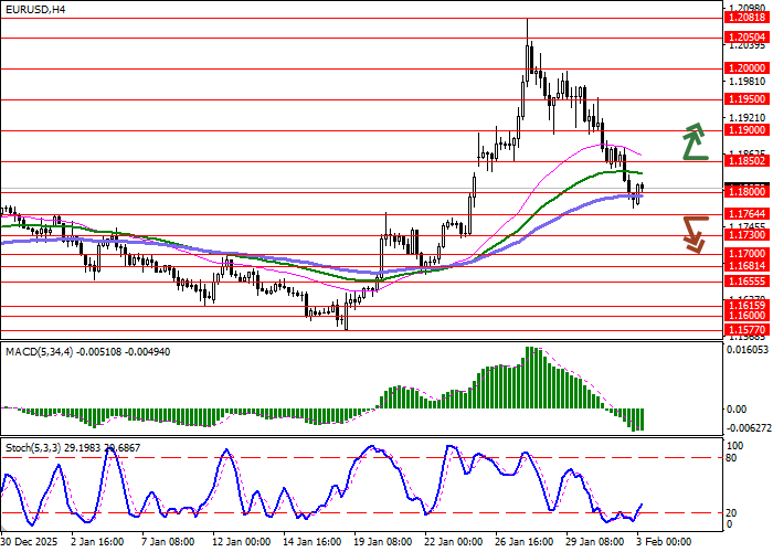 График EUR/USD