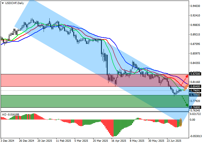 График курса USD/CHF: форекс-прогноз снижения в нисходящем канале