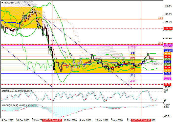SOL/USD chart