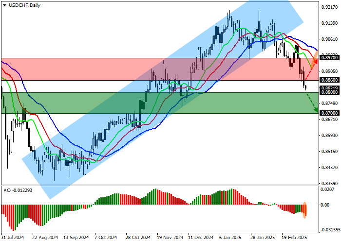 USD/CHF: нисходящая коррекция в долларе США привела к снижению инструмента