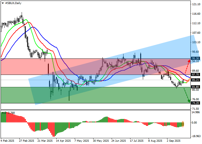 График акций компании Starbucks Corp