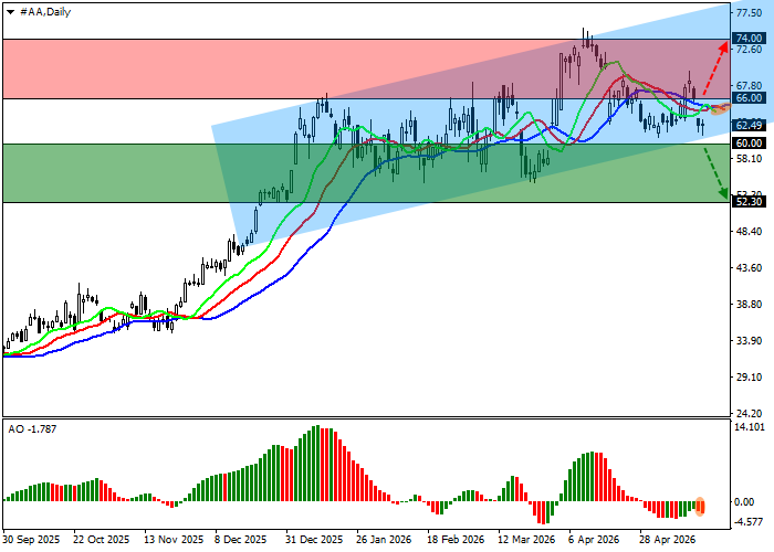 Alcoa Corp. Chart