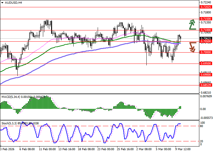 AUD/USD chart