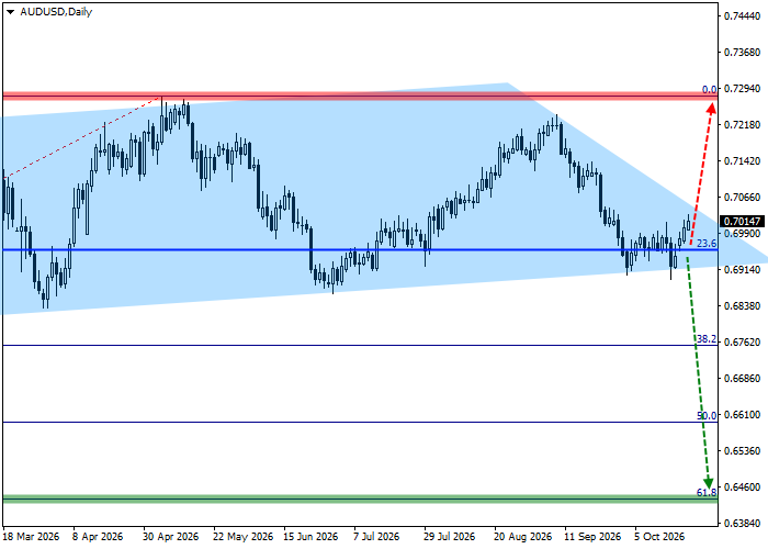 AUD/USD daily chart showing a potential head-and-shoulders pattern and support near 0.6940