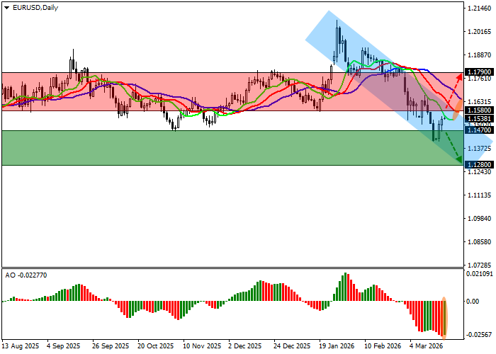 EUR/USD chart