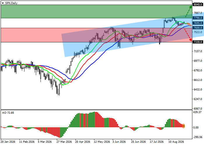 S&P 500 chart