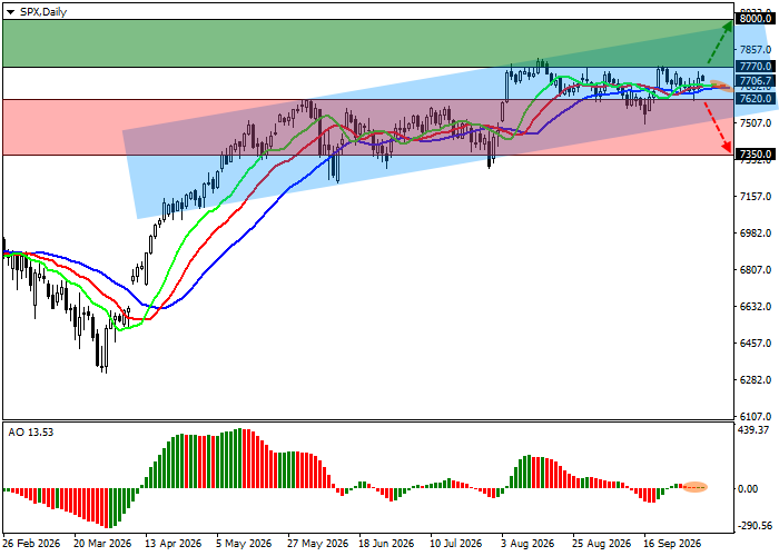 График S&P 500
