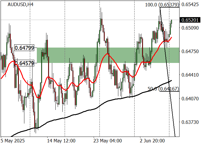 AUD/USD: рост продолжается на фоне слабых данных и праздника