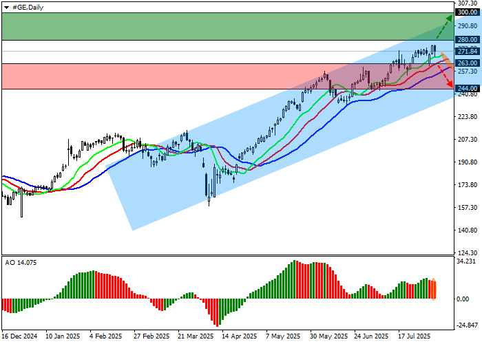 График акций компании General Electric 
