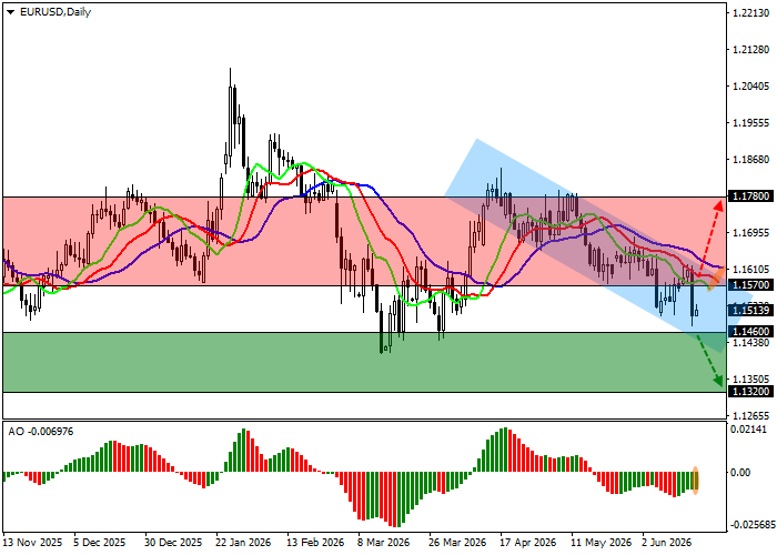 EUR/USD chart