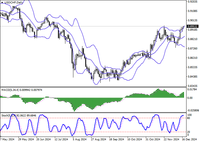 график USD/CHF