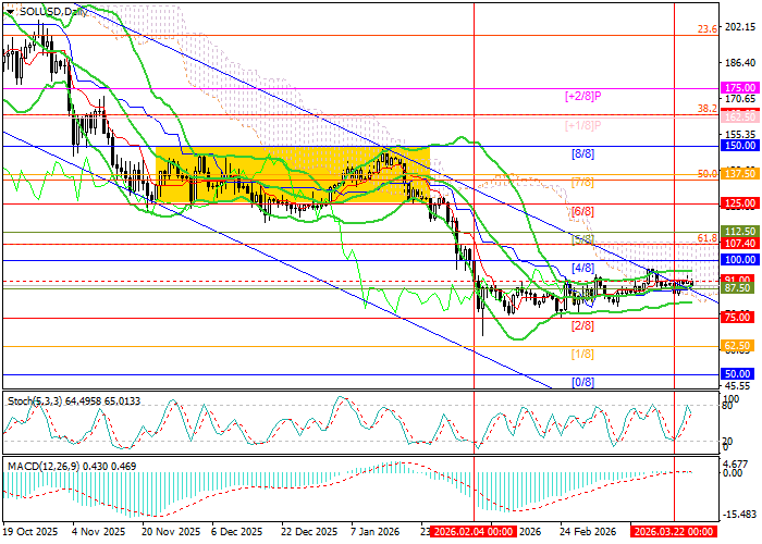 SOL/USD chart