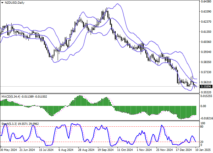 NZD/USD: консолидация в районе октябрьских минимумов 2022 года