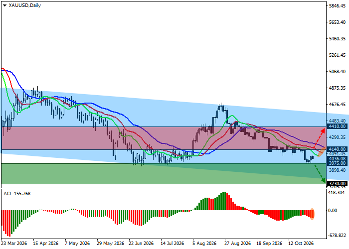 График XAU/USD