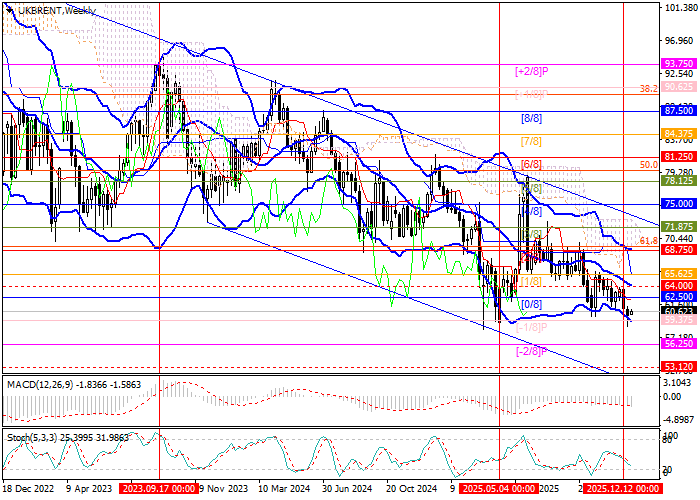 График Brent Crude Oil