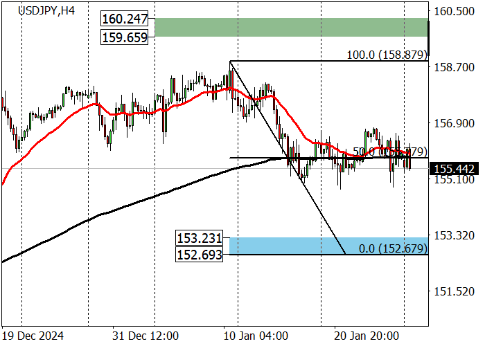 Технический анализ, Пара USD/JPY торгуется ниже уровня сопротивления 156.47 после решения Банка Японии