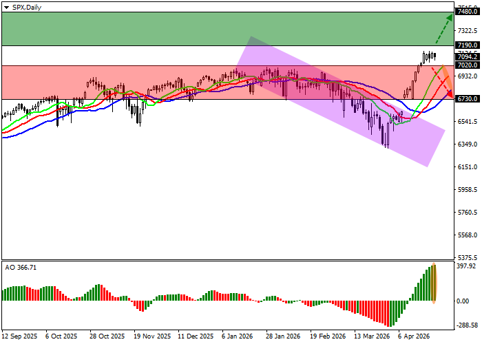 S&P 500 chart