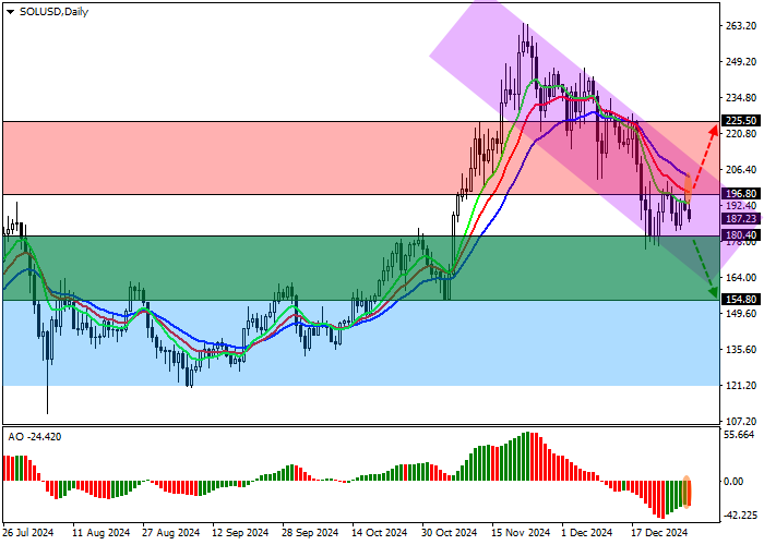 SOL/USD: торги выше линии сопротивления бокового канала с границами 180.00–121.00