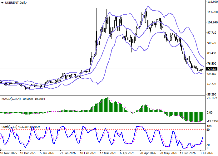 График UK BRENT Oil
