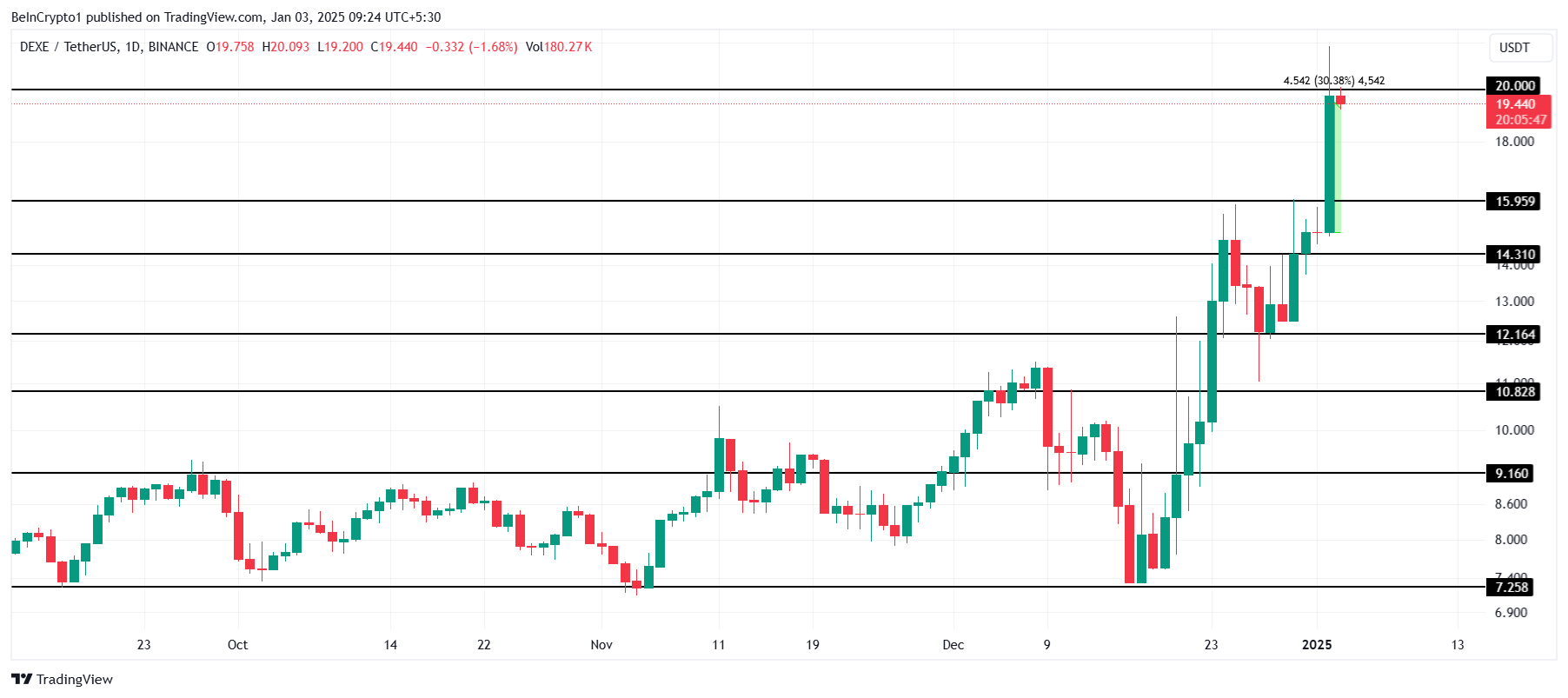 Цена DeXe (DEXE) приближается к $20, но пока не закрепилась выше