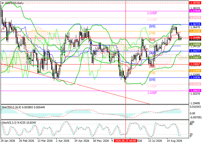 График GBP/USD