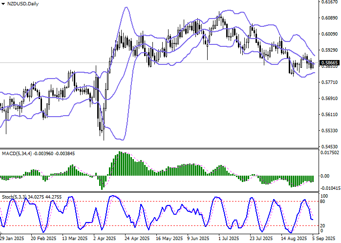 График NZD/USD