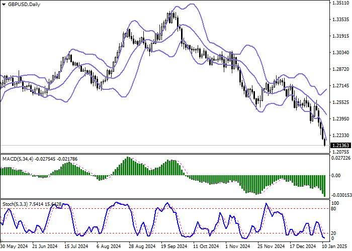 GBP/USD: фунт развивает сильный «медвежий» импульс, сформированный на прошлой неделе