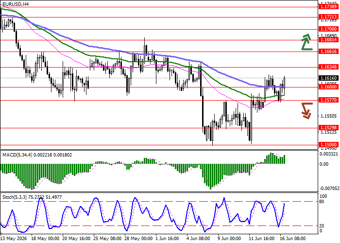 EUR/USD chart