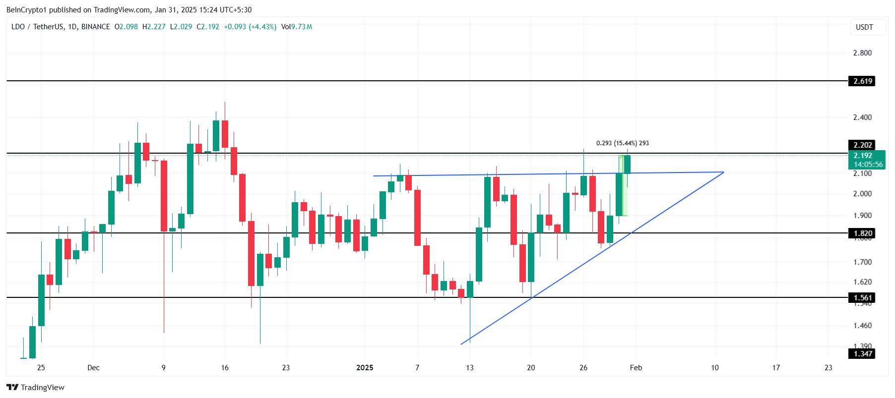 Анализ цен XLM