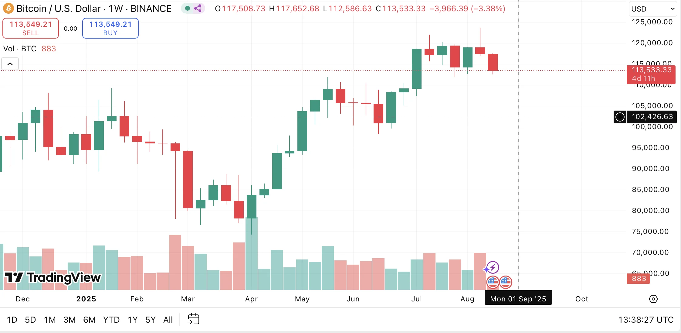 Binance BTC/USD Hourly Chart 