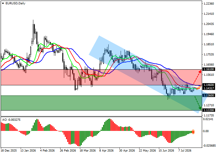 EUR/USD chart