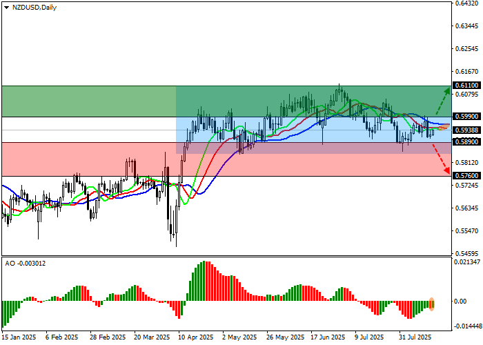 График NZD/USD