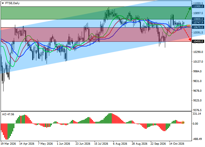 FTSE 100 chart