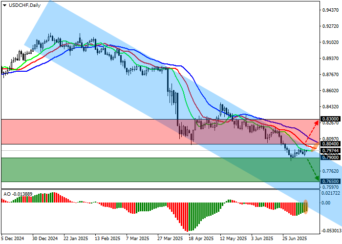 график USD/CHF 