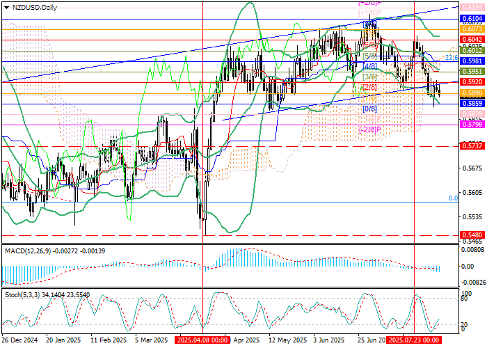 График NZD/USD