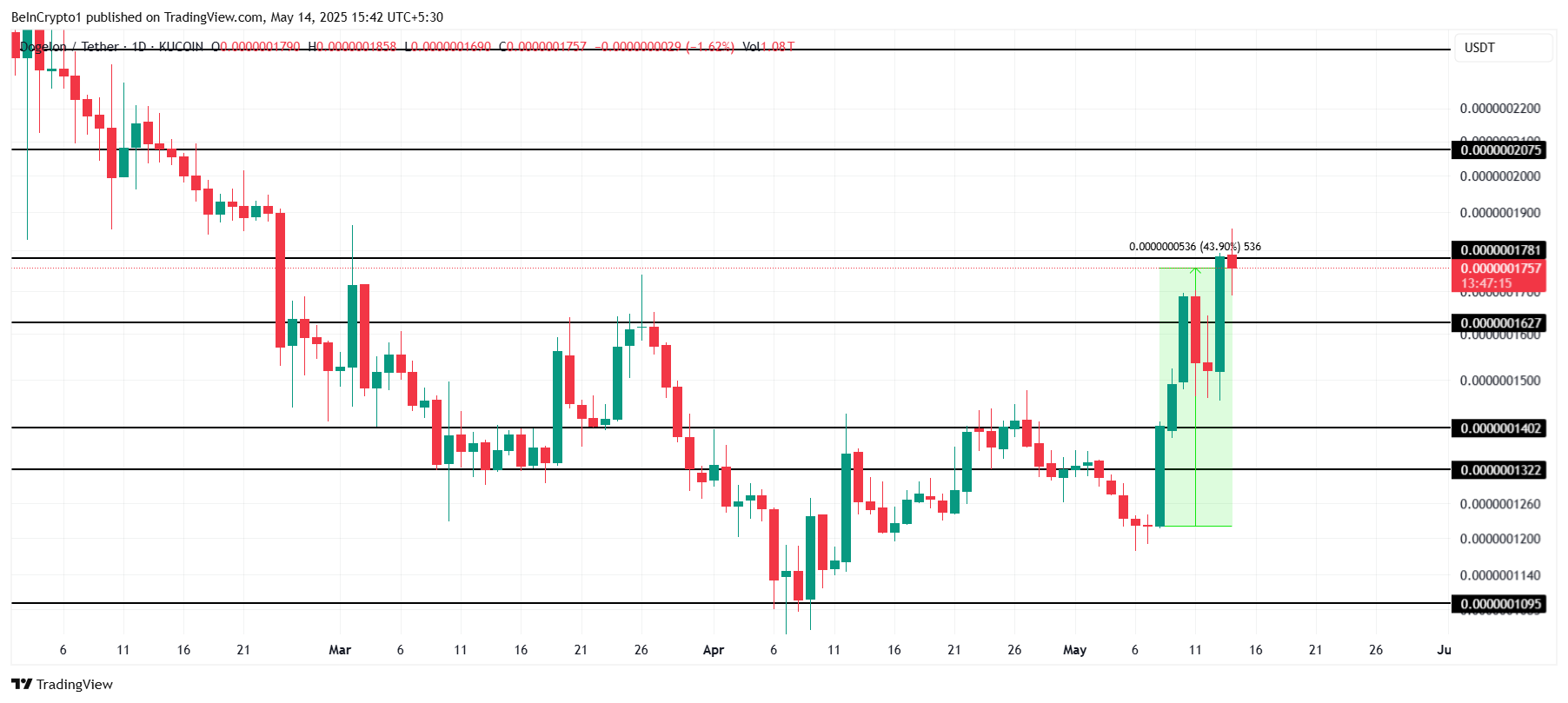 ELON Price Analysis. Источник: TradingView