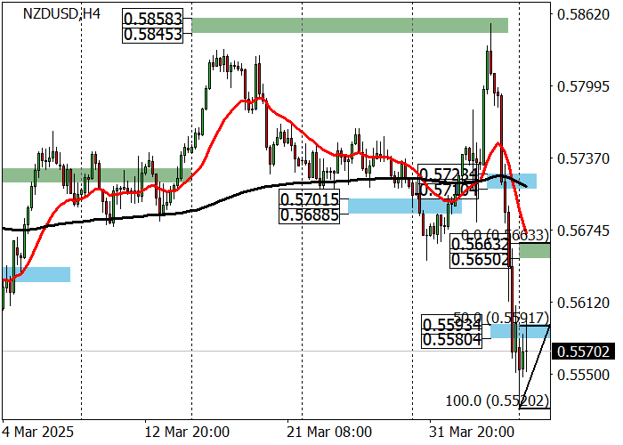Технический анализ, Пара NZD/USD снижается, торгуясь на уровне 0.5550 на фоне введения президентом США тарифов против 185 стран