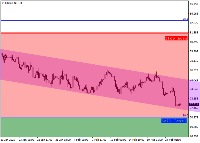 Brent Crude Oil: квартальный обзор