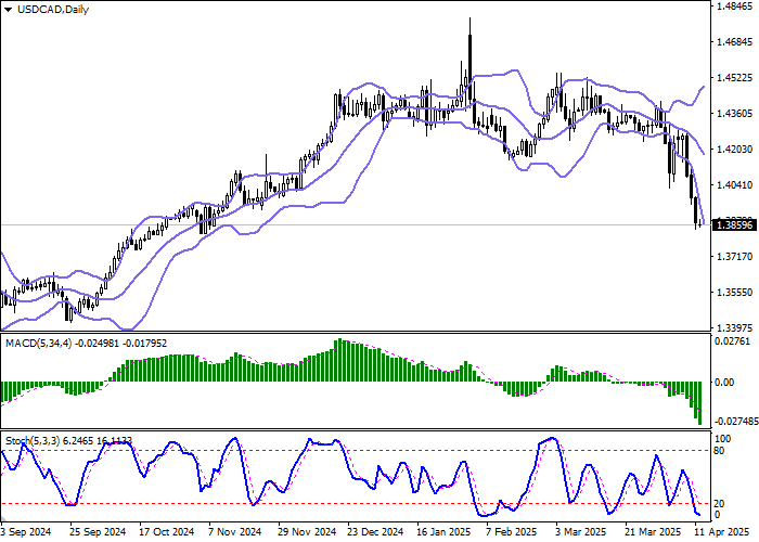 Технический анализ, В ходе азиатской сессии пара USD/CAD консолидируется вблизи отметки 1.3860 и минимумов с начала ноября, обновлённых в конце прошлой недели.