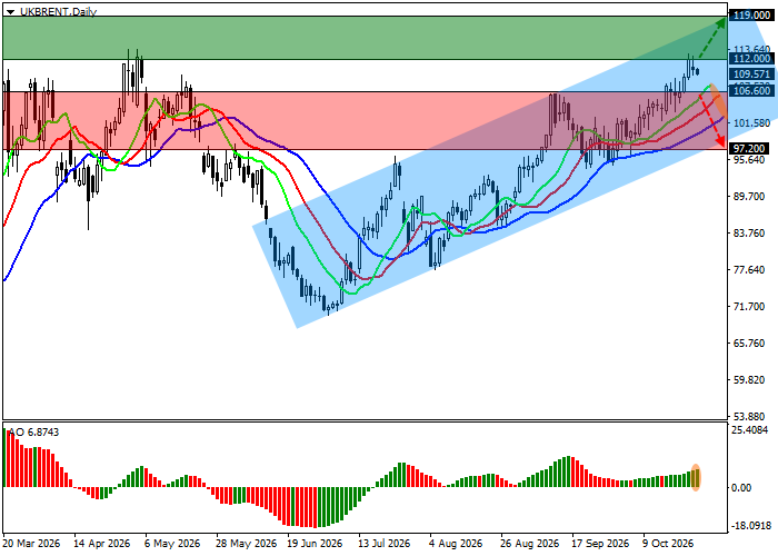 График Brent Crude Oil
