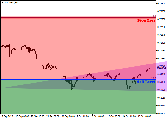 AUD/USD four-hour chart showing a potential bearish breakout below 0.6950 and Fibonacci target at 0.6430