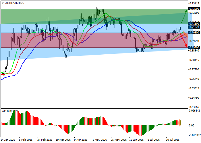 График AUD/USD