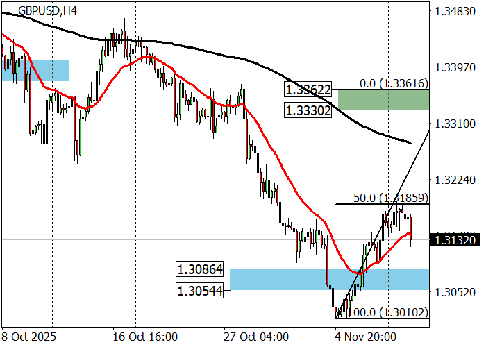 График GBP/USD