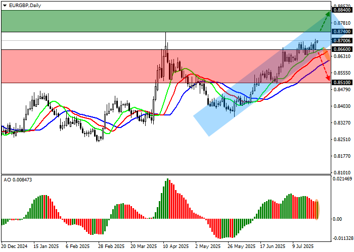 График EUR/GBP 