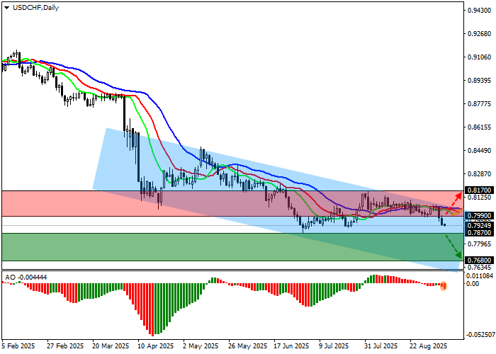 График USD/CHF