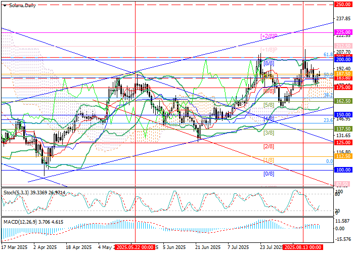 chart SOL/USD