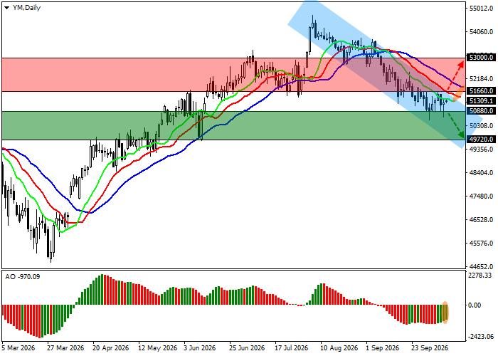 График DJIA